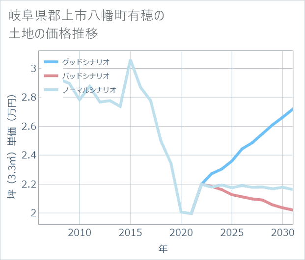 岐阜県郡上市八幡町有穂の土地価格推移