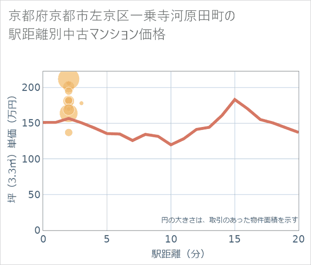 京都府京都市左京区一乗寺河原田町の徒歩距離別の中古マンション坪単価