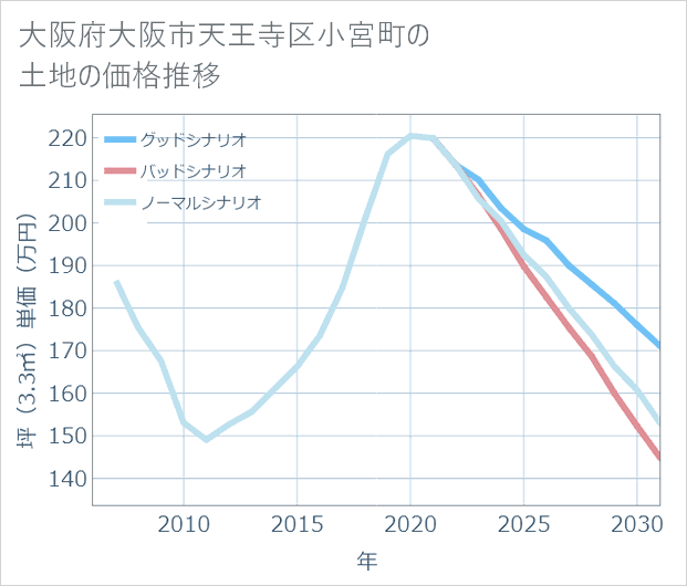 大阪府大阪市天王寺区小宮町の土地価格推移