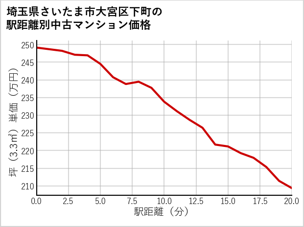 埼玉県さいたま市大宮区下町の徒歩距離別の中古マンション坪単価