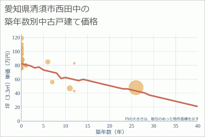 愛知県清須市西田中の築年数別の中古戸建て坪単価