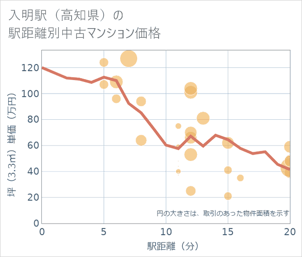 入明駅(高知県)の徒歩距離別の中古マンション坪単価
