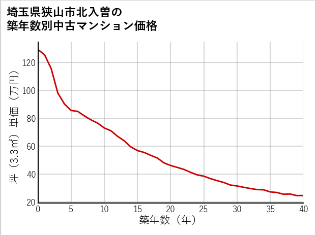 埼玉県狭山市北入曽の築年数別の中古マンション坪単価