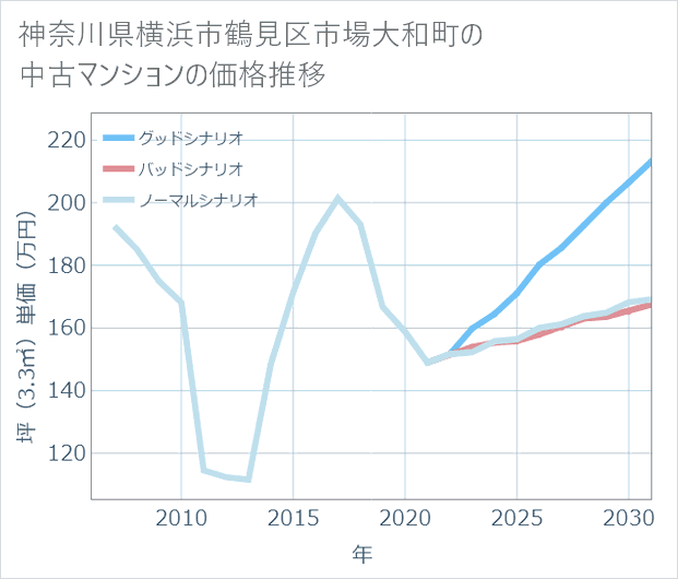 神奈川県横浜市鶴見区市場大和町の中古マンション価格推移
