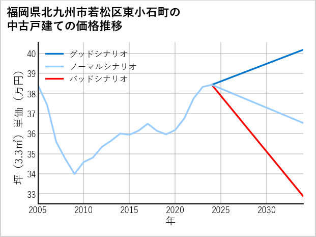 福岡県北九州市若松区東小石町の中古戸建て価格推移