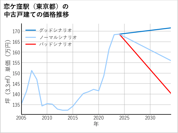 恋ケ窪駅（東京都）の中古戸建て価格推移