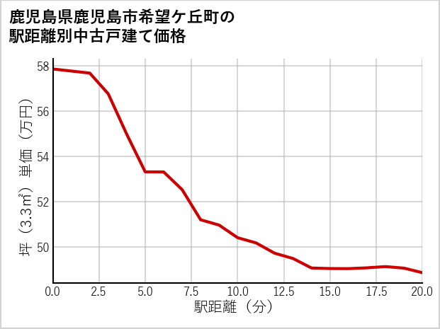 鹿児島県鹿児島市希望ケ丘町の徒歩距離別の中古戸建て坪単価