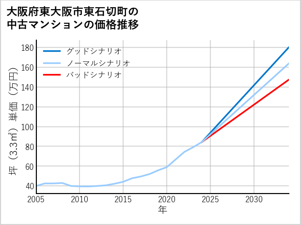 大阪府東大阪市東石切町の中古マンション価格推移
