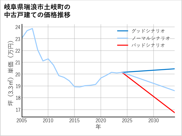 岐阜県瑞浪市土岐町の中古戸建て価格推移