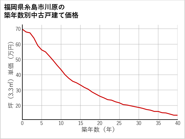福岡県糸島市川原の築年数別の中古戸建て坪単価