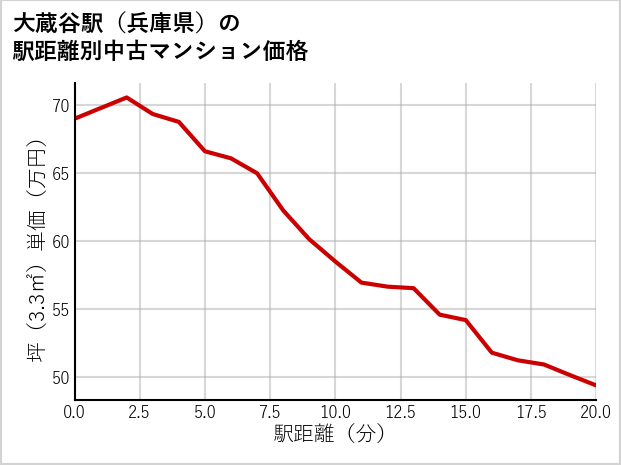 大蔵谷駅（兵庫県）の徒歩距離別の中古マンション坪単価