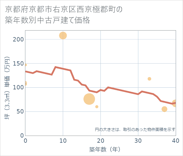 京都府京都市右京区西京極郡町の築年数別の中古戸建て坪単価