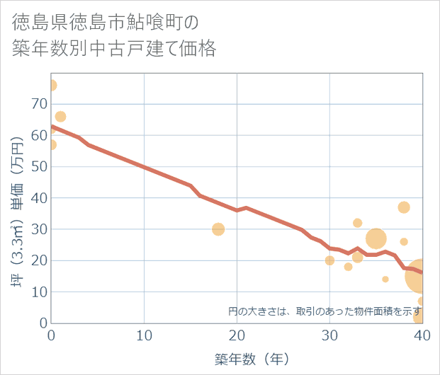徳島県徳島市鮎喰町の築年数別の中古戸建て坪単価