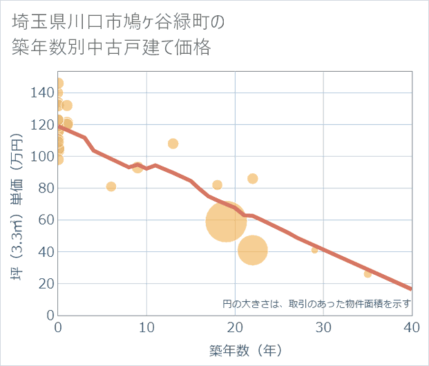 埼玉県川口市鳩ケ谷緑町の築年数別の中古戸建て坪単価