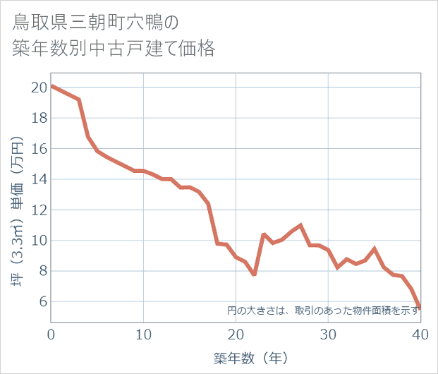 鳥取県三朝町穴鴨の築年数別の中古戸建て坪単価