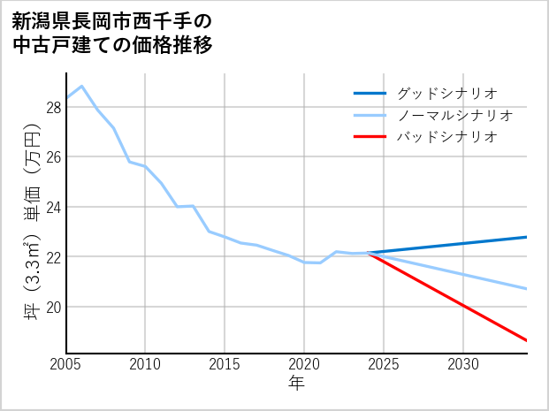 新潟県長岡市西千手の中古戸建て価格推移