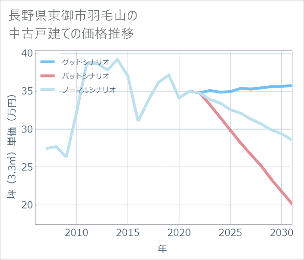 長野県東御市羽毛山の中古戸建て価格推移