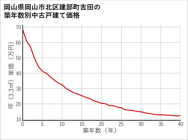 岡山県岡山市北区建部町吉田の築年数別の中古戸建て坪単価