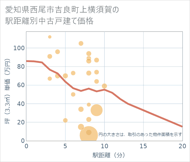 愛知県西尾市吉良町上横須賀の徒歩距離別の中古戸建て坪単価