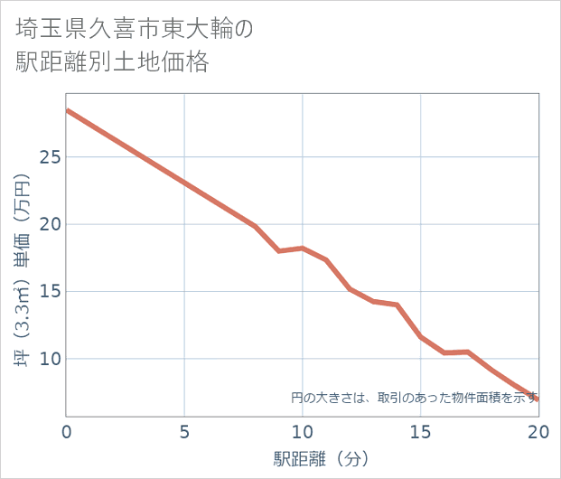埼玉県久喜市東大輪の徒歩距離別の土地坪単価