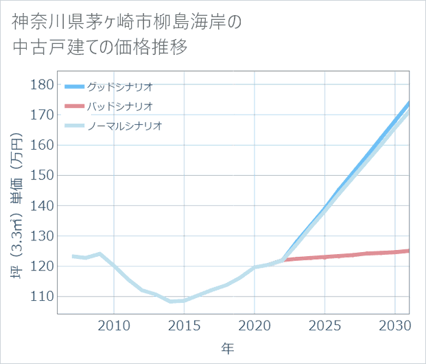 神奈川県茅ケ崎市柳島海岸の中古戸建て価格推移