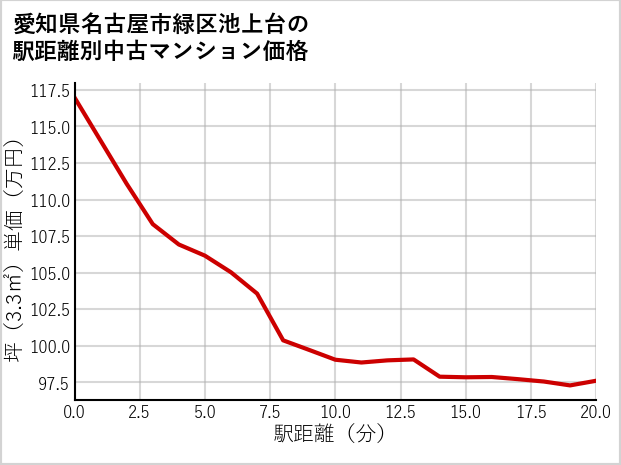 愛知県名古屋市緑区池上台の徒歩距離別の中古マンション坪単価