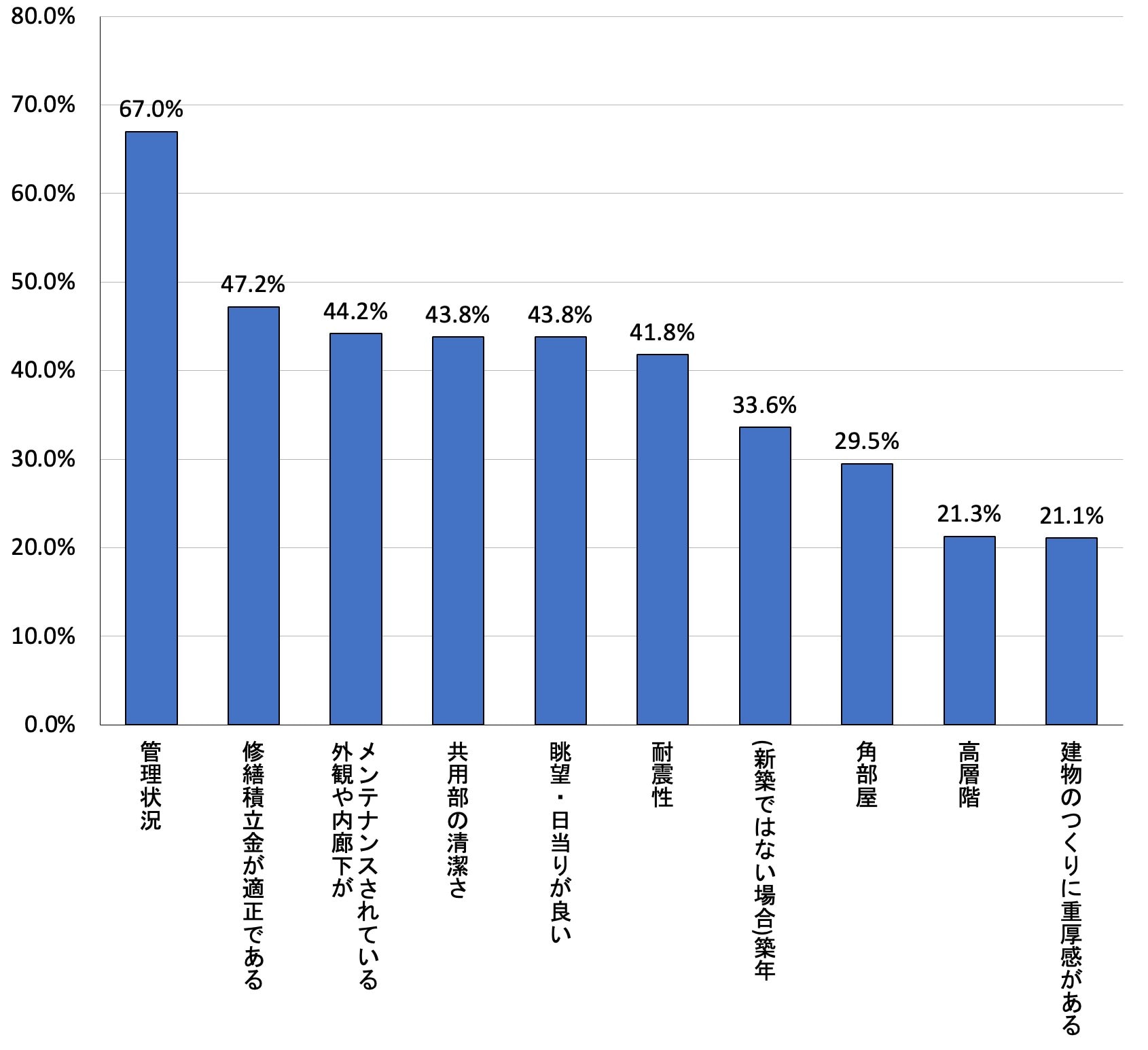 『資産性の高いマンションか見極めるポイント』ランキング【条件・設備編】