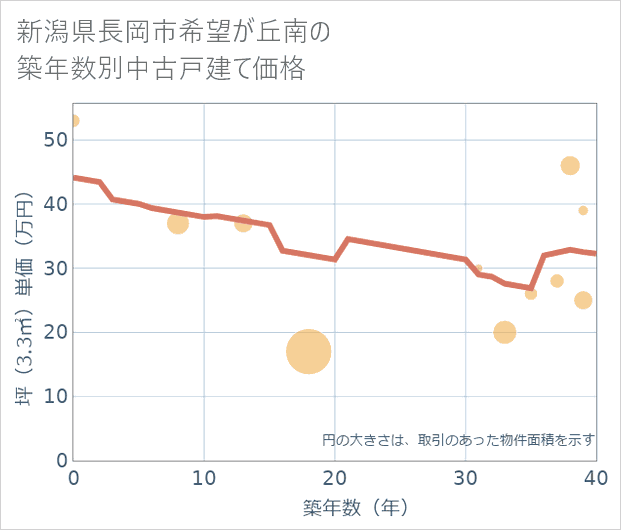 新潟県長岡市希望が丘南の築年数別の中古戸建て坪単価