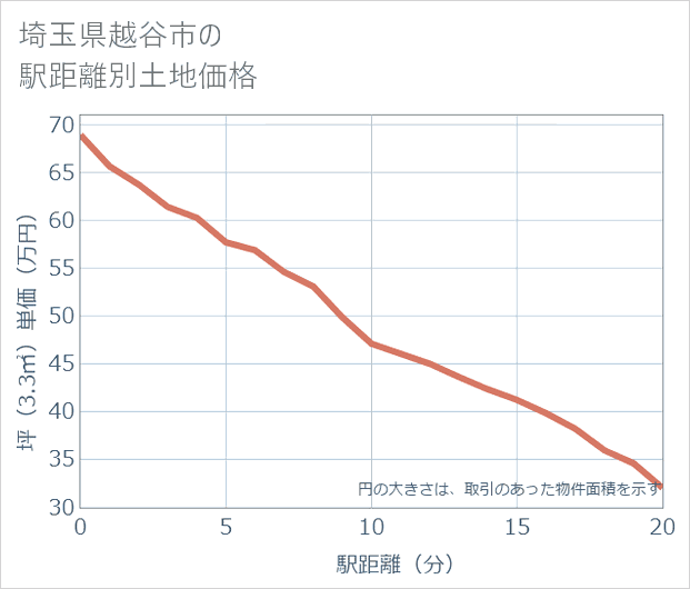 埼玉県越谷市の徒歩距離別の土地坪単価