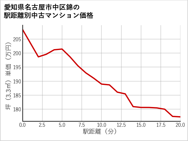 愛知県名古屋市中区錦の徒歩距離別の中古マンション坪単価