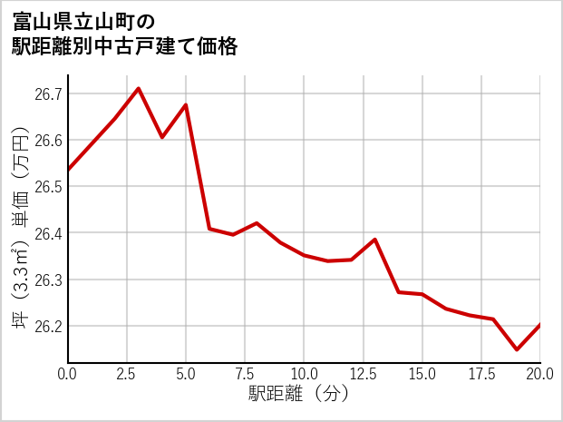 富山県立山町の徒歩距離別の中古戸建て坪単価