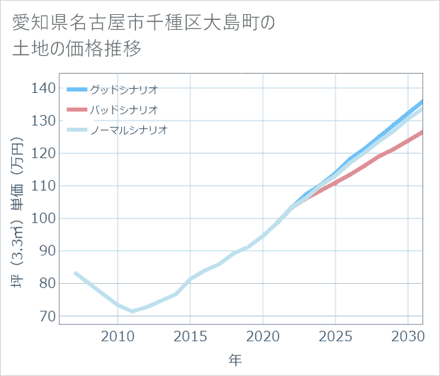 愛知県名古屋市千種区大島町の土地価格推移