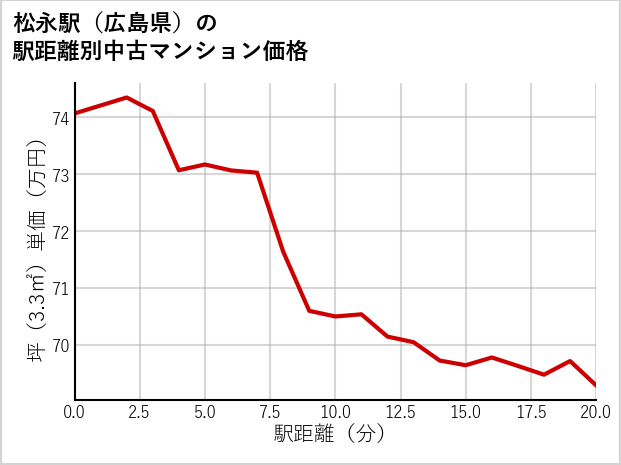 松永駅（広島県）の徒歩距離別の中古マンション坪単価