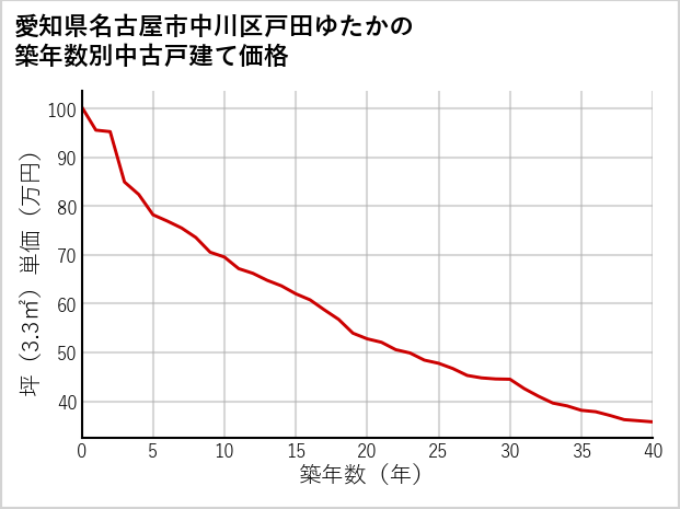愛知県名古屋市中川区戸田ゆたかの築年数別の中古戸建て坪単価