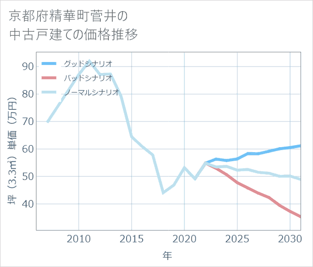 京都府精華町菅井の中古戸建て価格推移