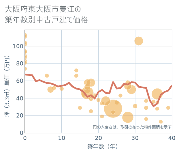 大阪府東大阪市菱江の築年数別の中古戸建て坪単価