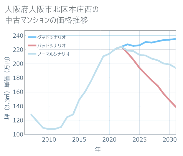 大阪府大阪市北区本庄西の中古マンション価格推移