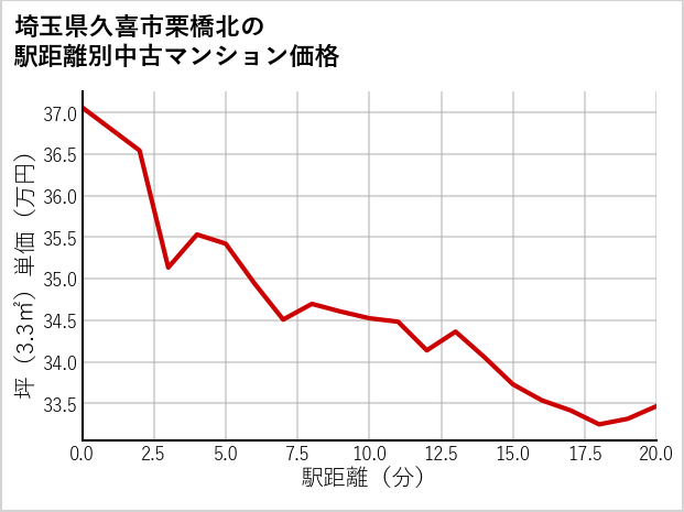 埼玉県久喜市栗橋北の徒歩距離別の中古マンション坪単価