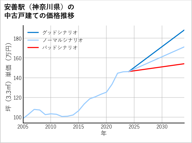 安善駅（神奈川県）の中古戸建て価格推移