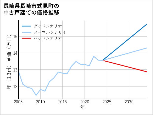 長崎県長崎市式見町の中古戸建て価格推移
