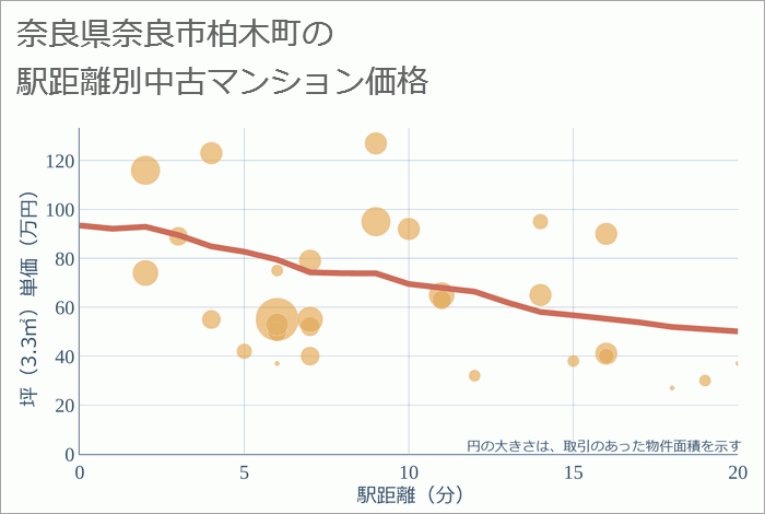 奈良県奈良市柏木町の徒歩距離別の中古マンション坪単価