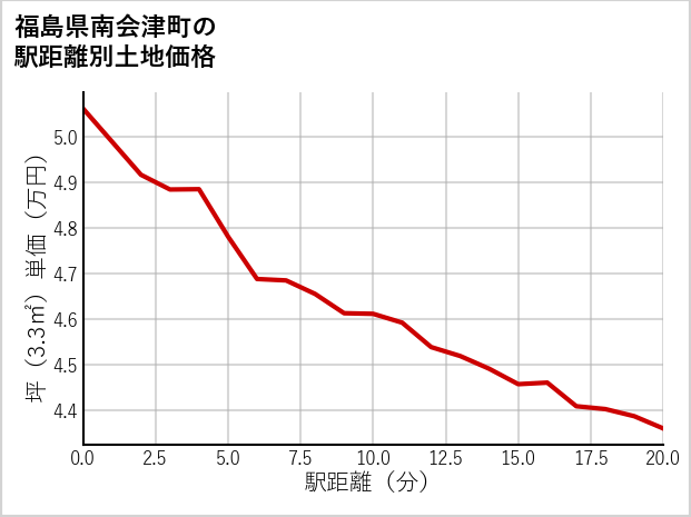 福島県南会津町糸沢の徒歩距離別の土地坪単価