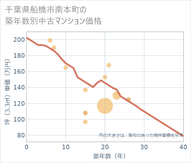 千葉県船橋市南本町の築年数別の中古マンション坪単価