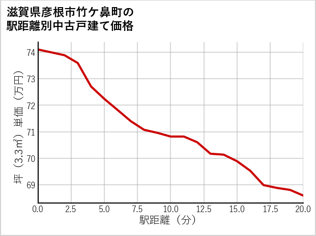 滋賀県彦根市竹ケ鼻町の徒歩距離別の中古戸建て坪単価