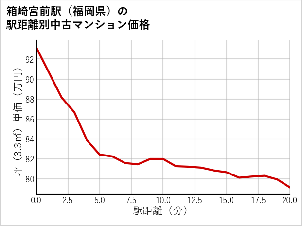 箱崎宮前駅（福岡県）の徒歩距離別の中古マンション坪単価