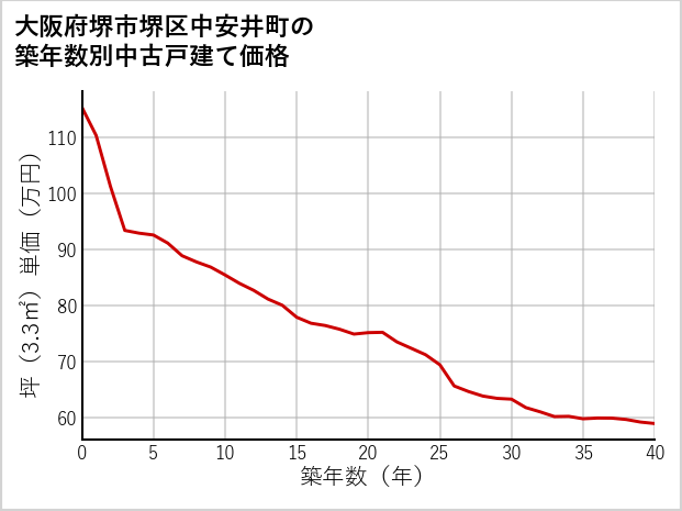 大阪府堺市堺区中安井町の築年数別の中古戸建て坪単価
