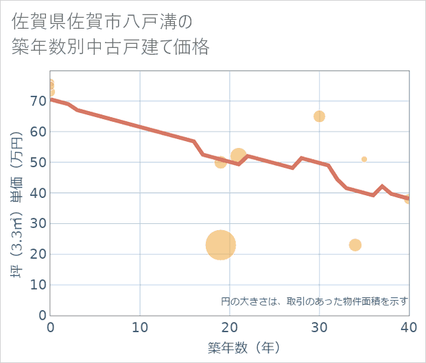 佐賀県佐賀市八戸溝の築年数別の中古戸建て坪単価