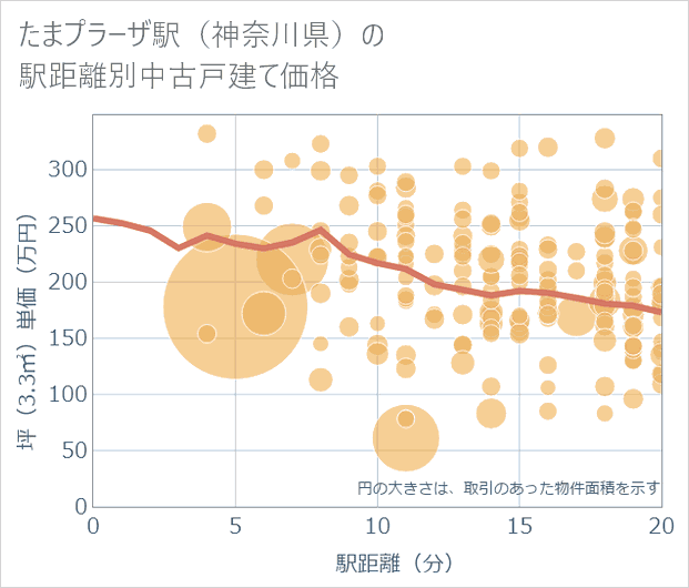 たまプラーザ駅(神奈川県)の徒歩距離別の中古戸建て坪単価