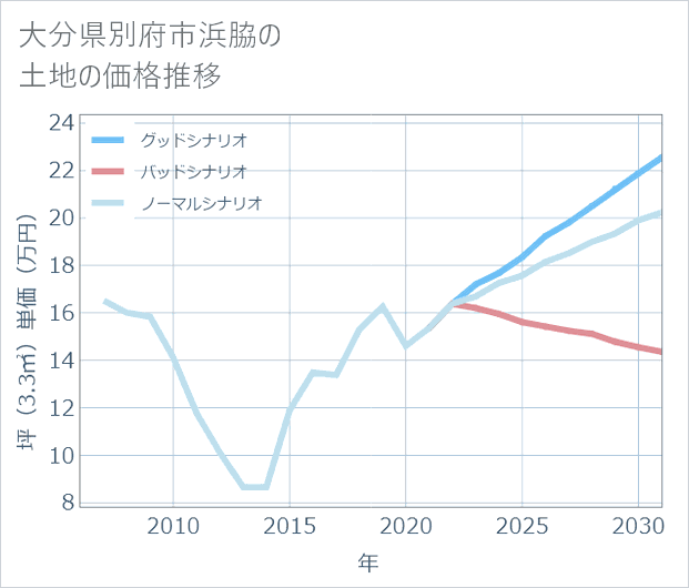 大分県別府市浜脇の土地価格推移
