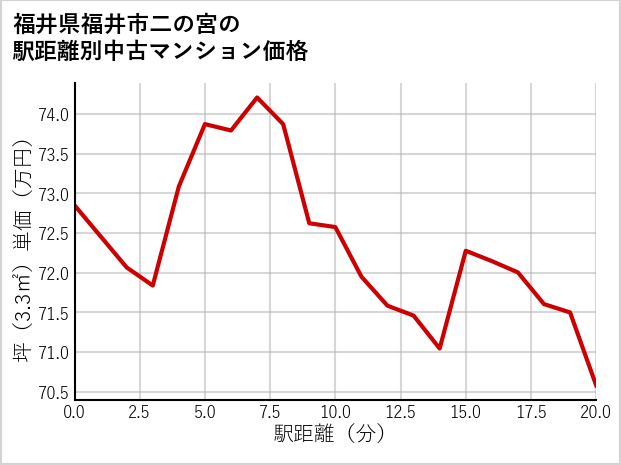福井県福井市二の宮の徒歩距離別の中古マンション坪単価